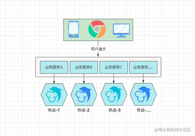 MySQL-垂直分库